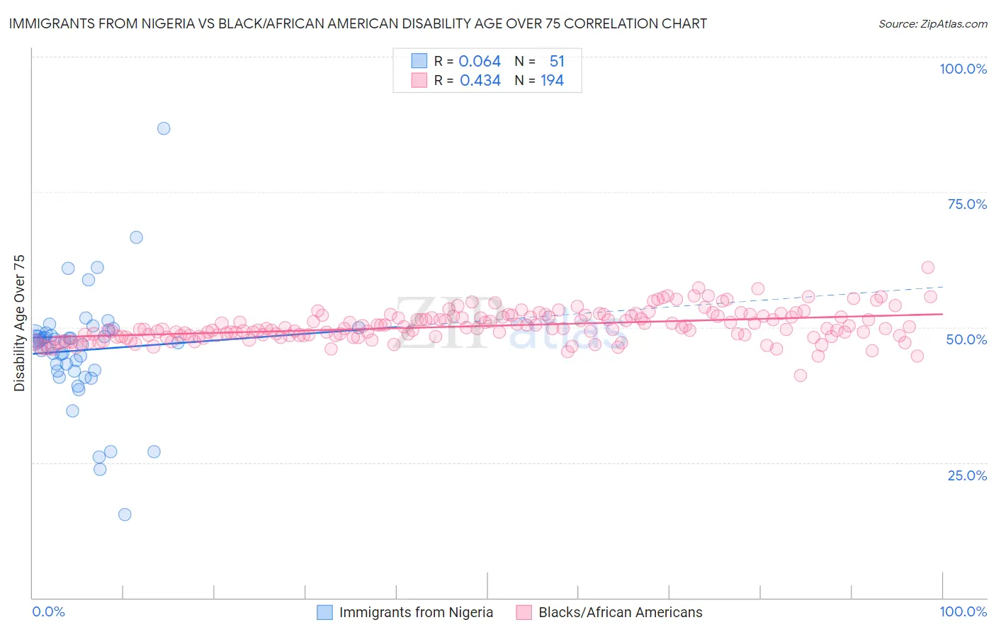Immigrants from Nigeria vs Black/African American Disability Age Over 75