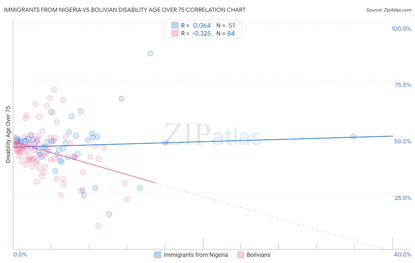 Immigrants from Nigeria vs Bolivian Disability Age Over 75