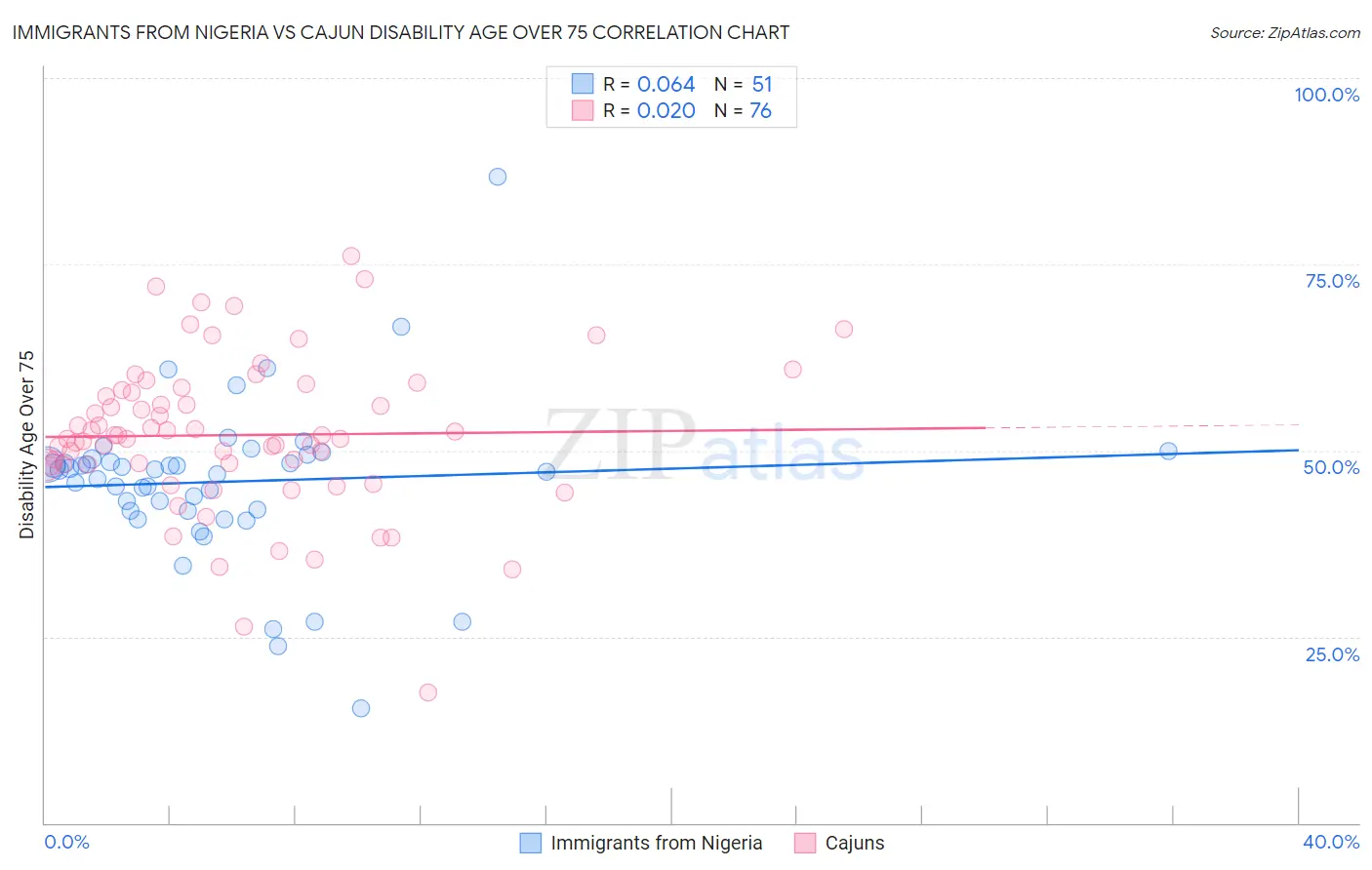 Immigrants from Nigeria vs Cajun Disability Age Over 75