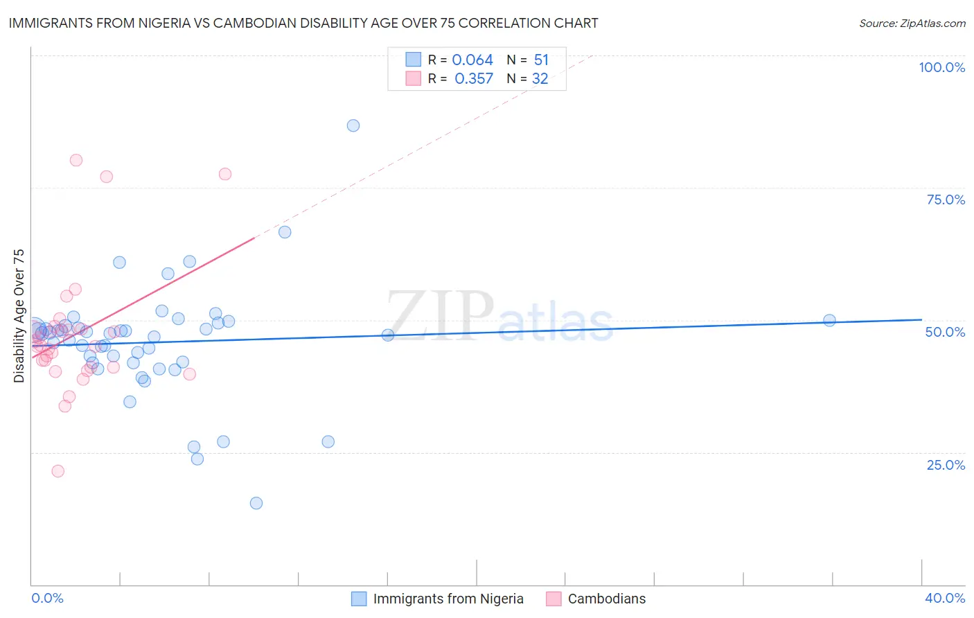 Immigrants from Nigeria vs Cambodian Disability Age Over 75