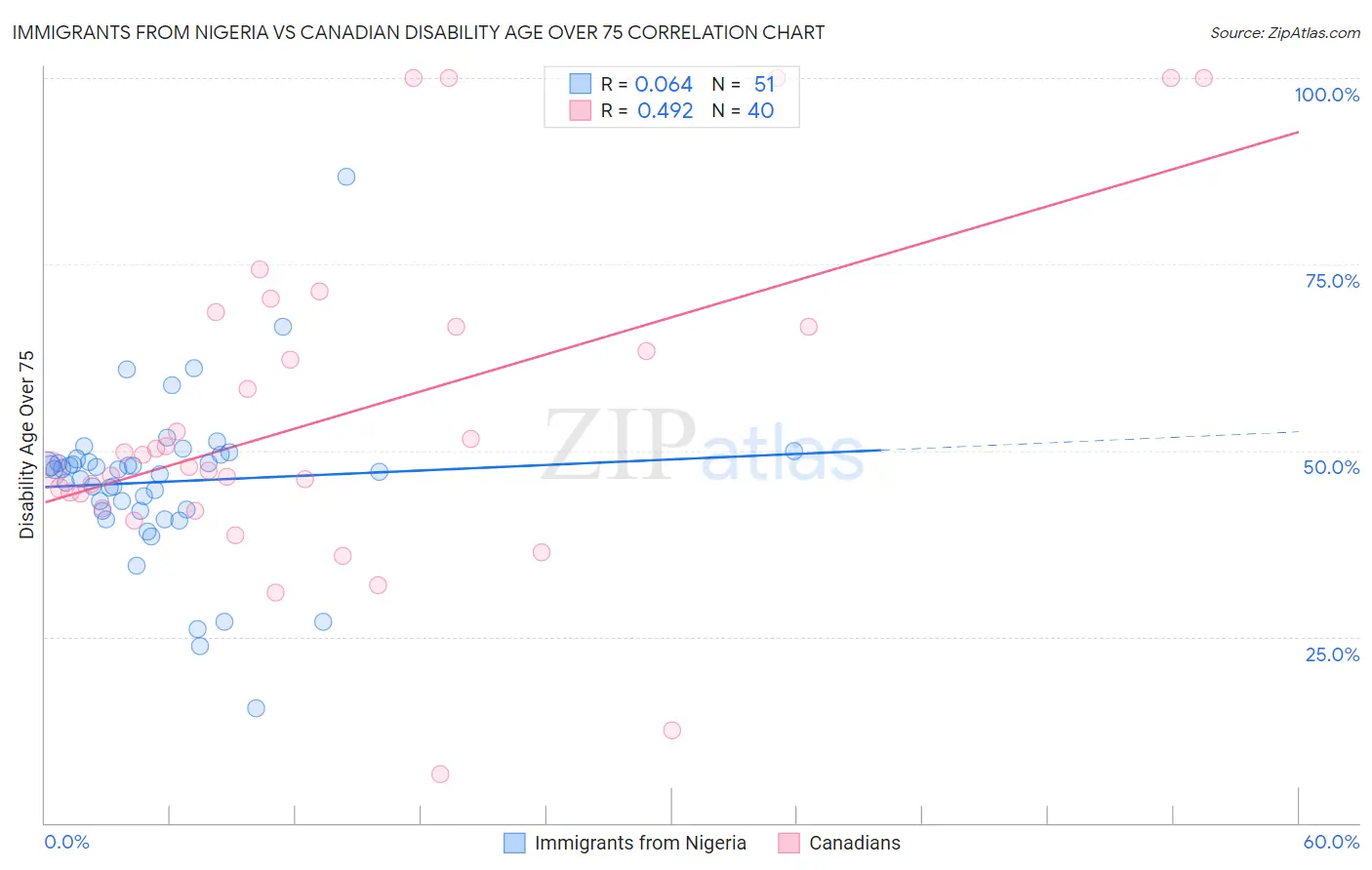 Immigrants from Nigeria vs Canadian Disability Age Over 75