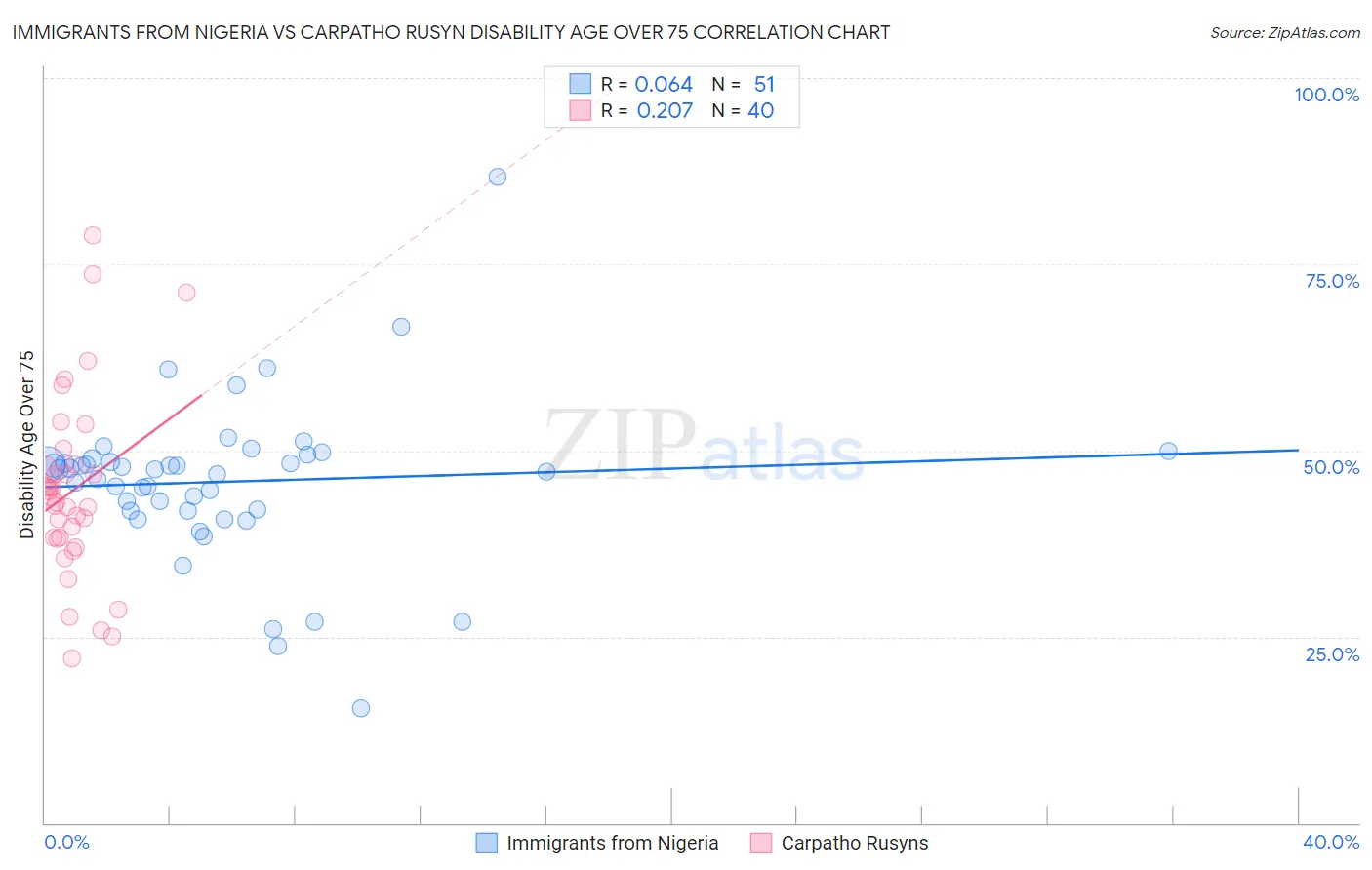 Immigrants from Nigeria vs Carpatho Rusyn Disability Age Over 75