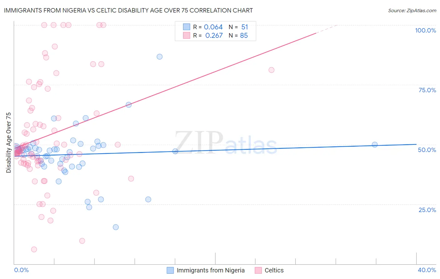 Immigrants from Nigeria vs Celtic Disability Age Over 75