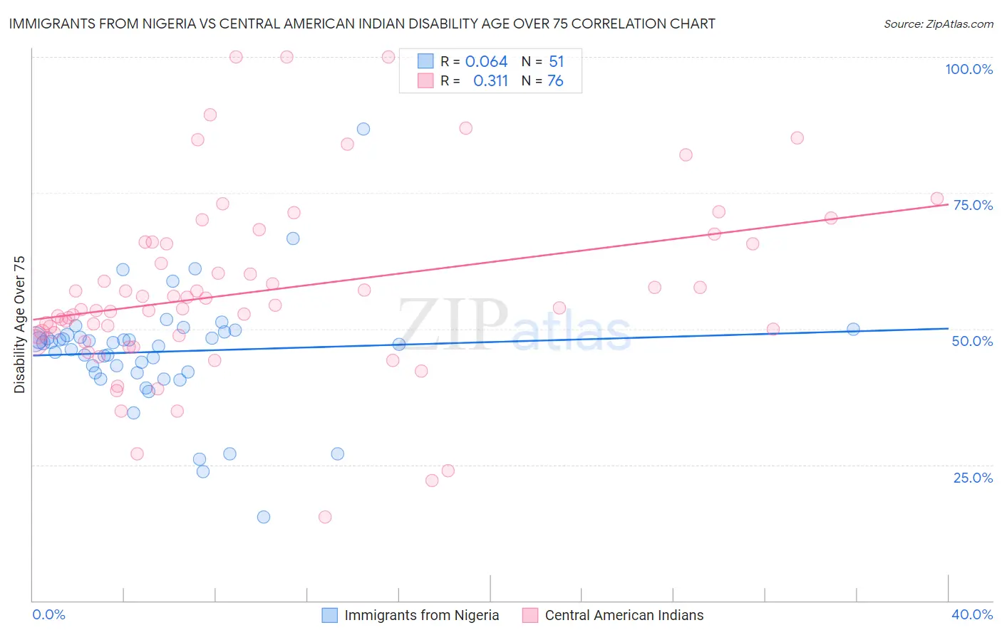 Immigrants from Nigeria vs Central American Indian Disability Age Over 75