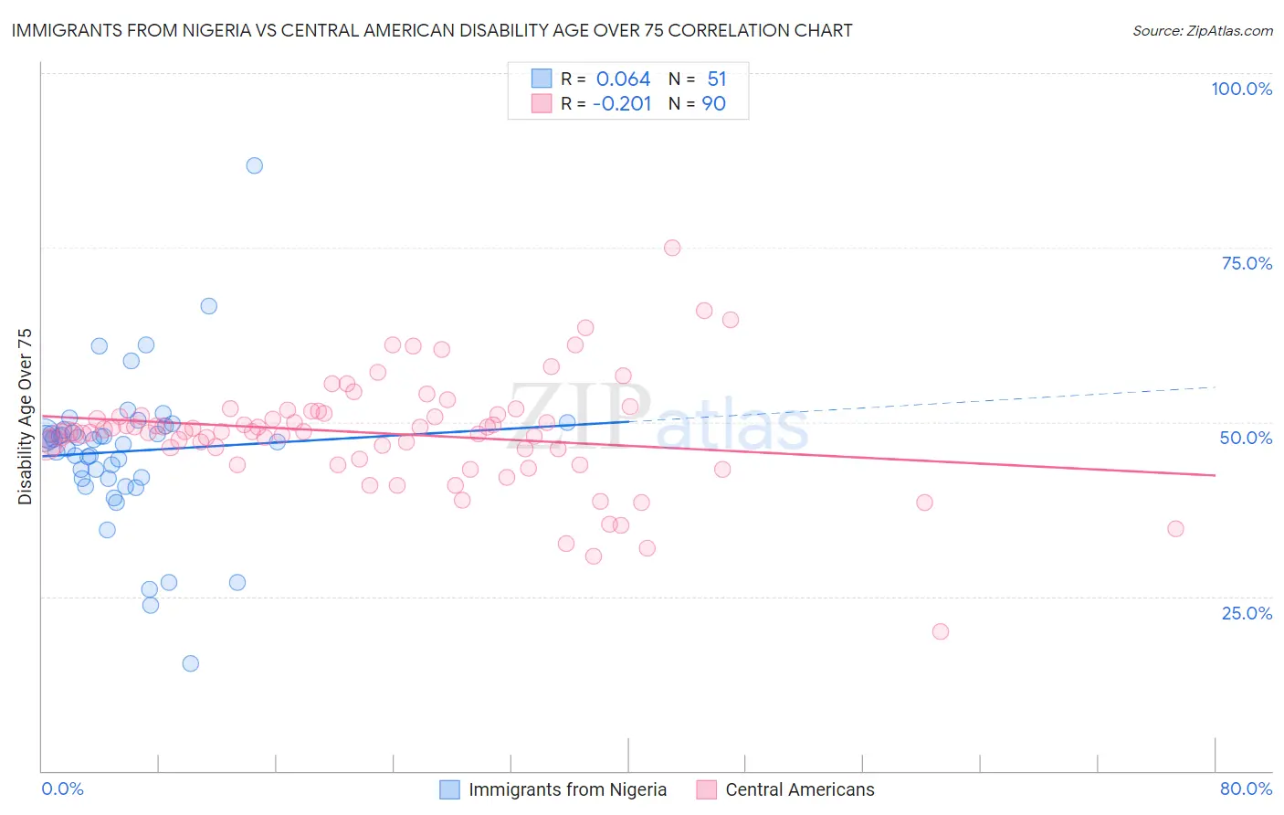 Immigrants from Nigeria vs Central American Disability Age Over 75