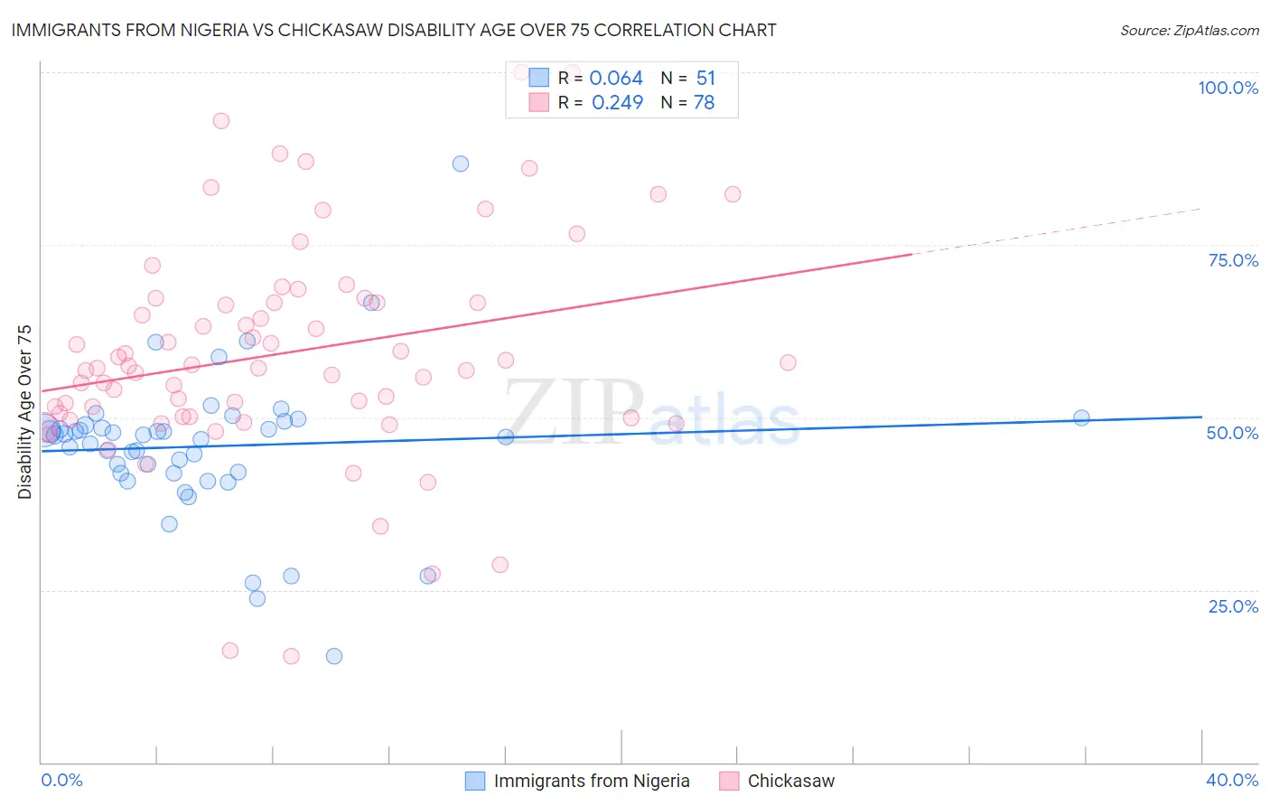 Immigrants from Nigeria vs Chickasaw Disability Age Over 75