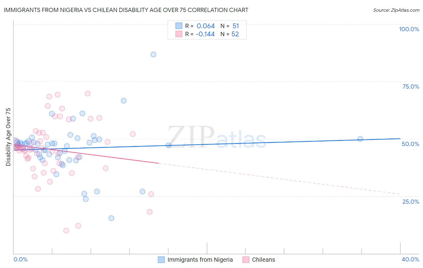 Immigrants from Nigeria vs Chilean Disability Age Over 75