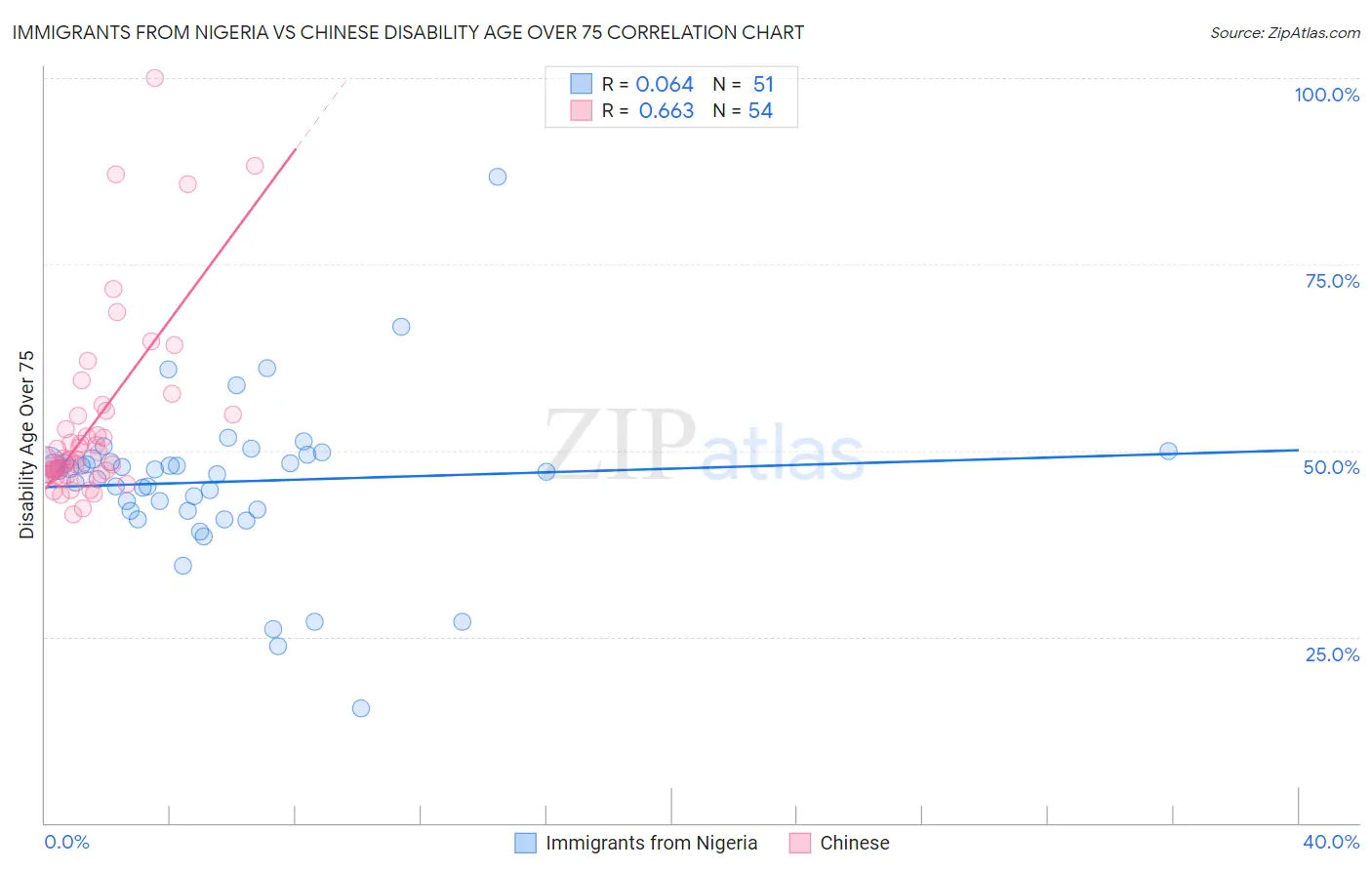 Immigrants from Nigeria vs Chinese Disability Age Over 75