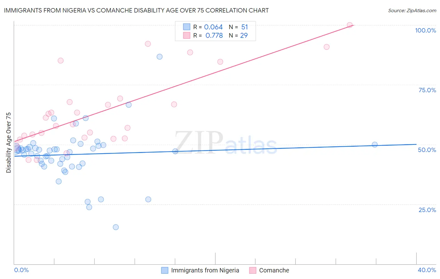 Immigrants from Nigeria vs Comanche Disability Age Over 75