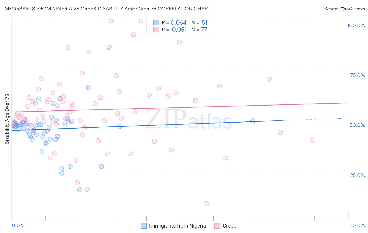 Immigrants from Nigeria vs Creek Disability Age Over 75