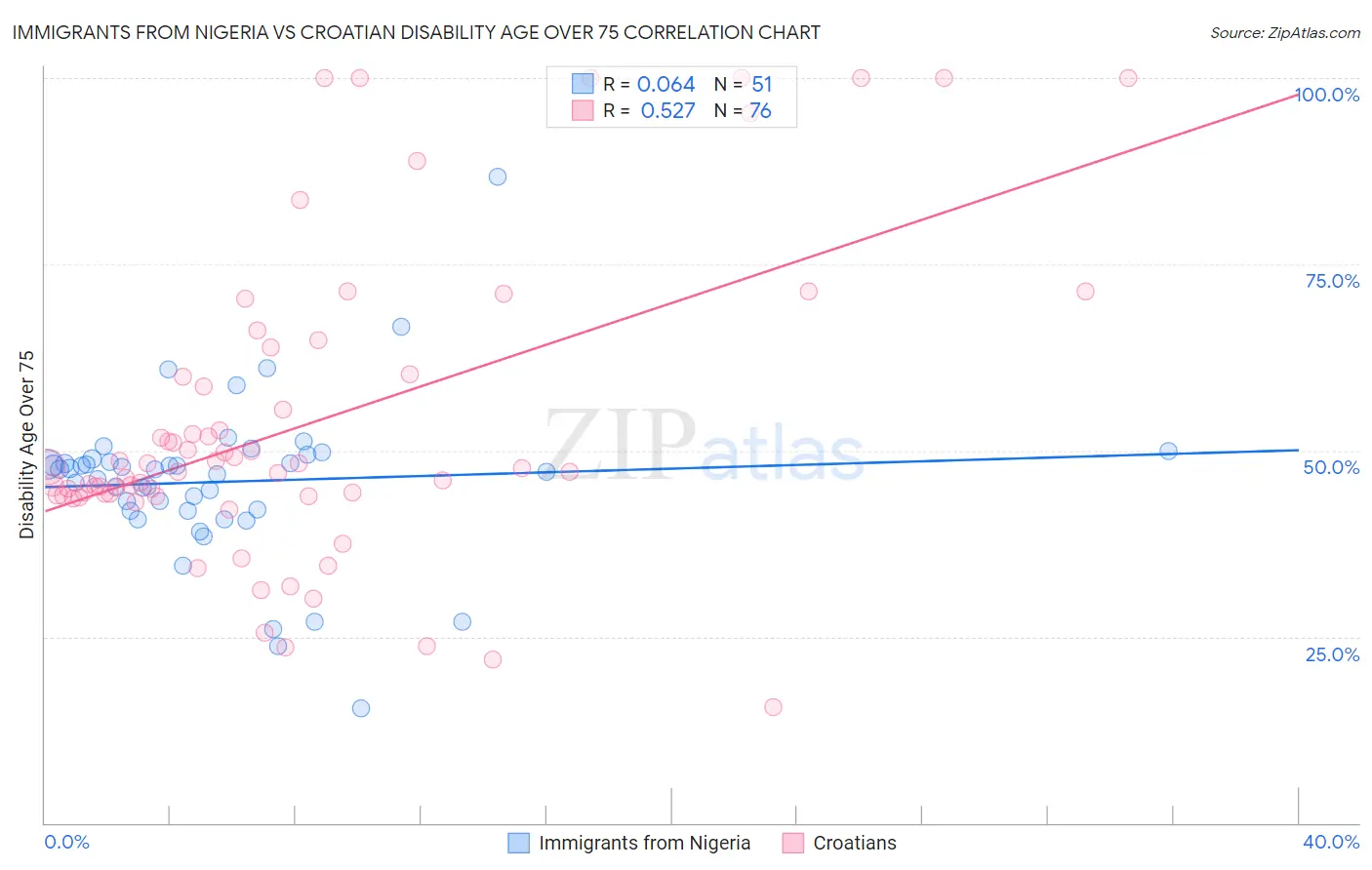 Immigrants from Nigeria vs Croatian Disability Age Over 75