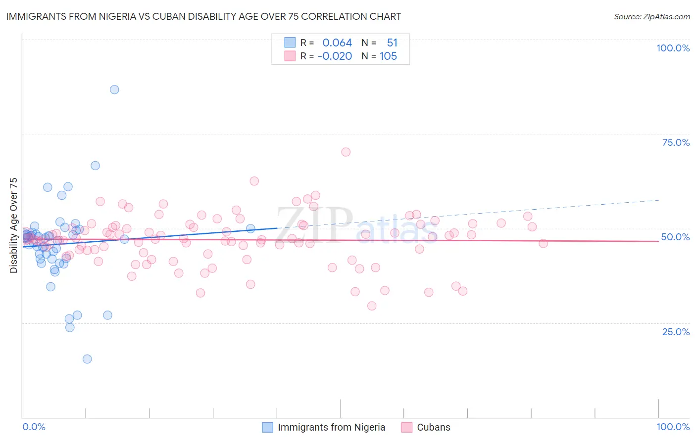 Immigrants from Nigeria vs Cuban Disability Age Over 75