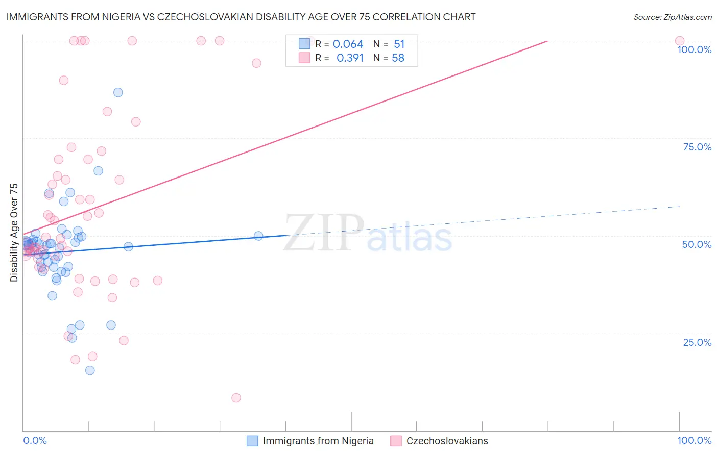 Immigrants from Nigeria vs Czechoslovakian Disability Age Over 75
