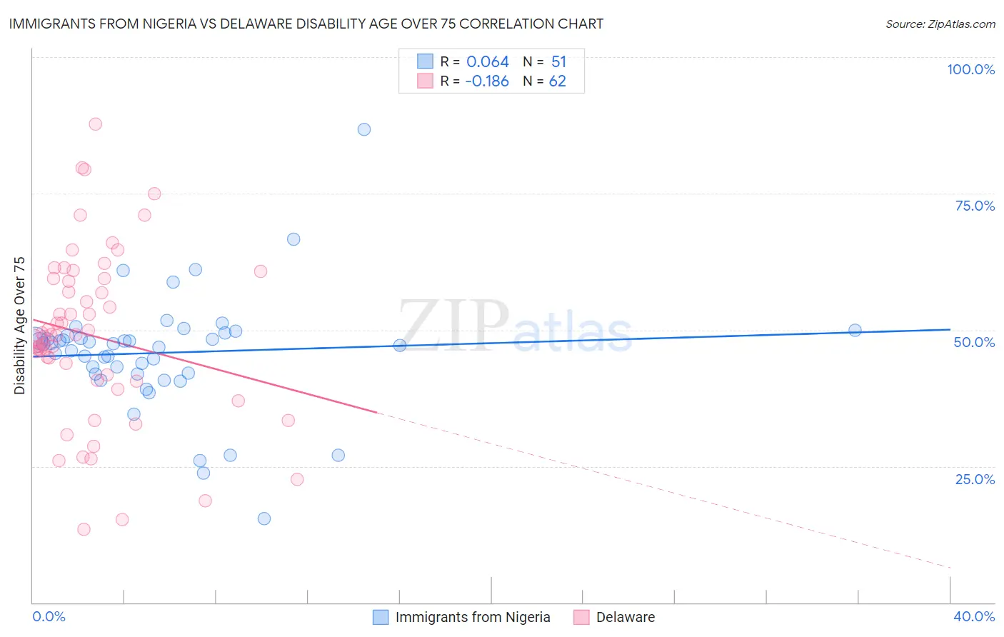 Immigrants from Nigeria vs Delaware Disability Age Over 75