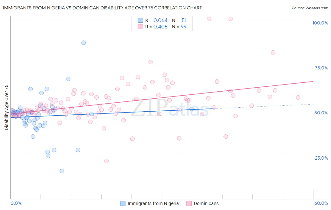 Immigrants from Nigeria vs Dominican Disability Age Over 75