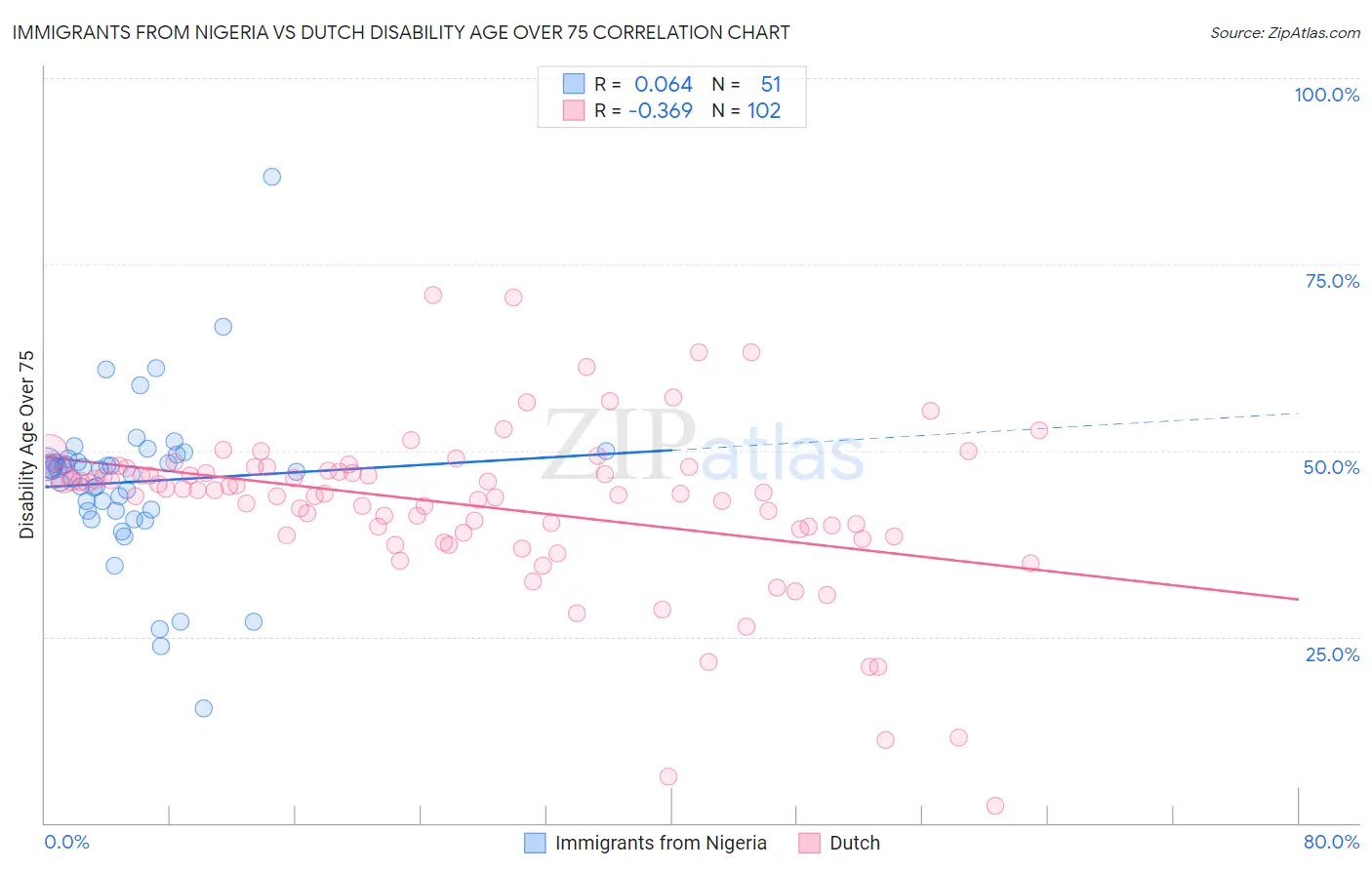 Immigrants from Nigeria vs Dutch Disability Age Over 75