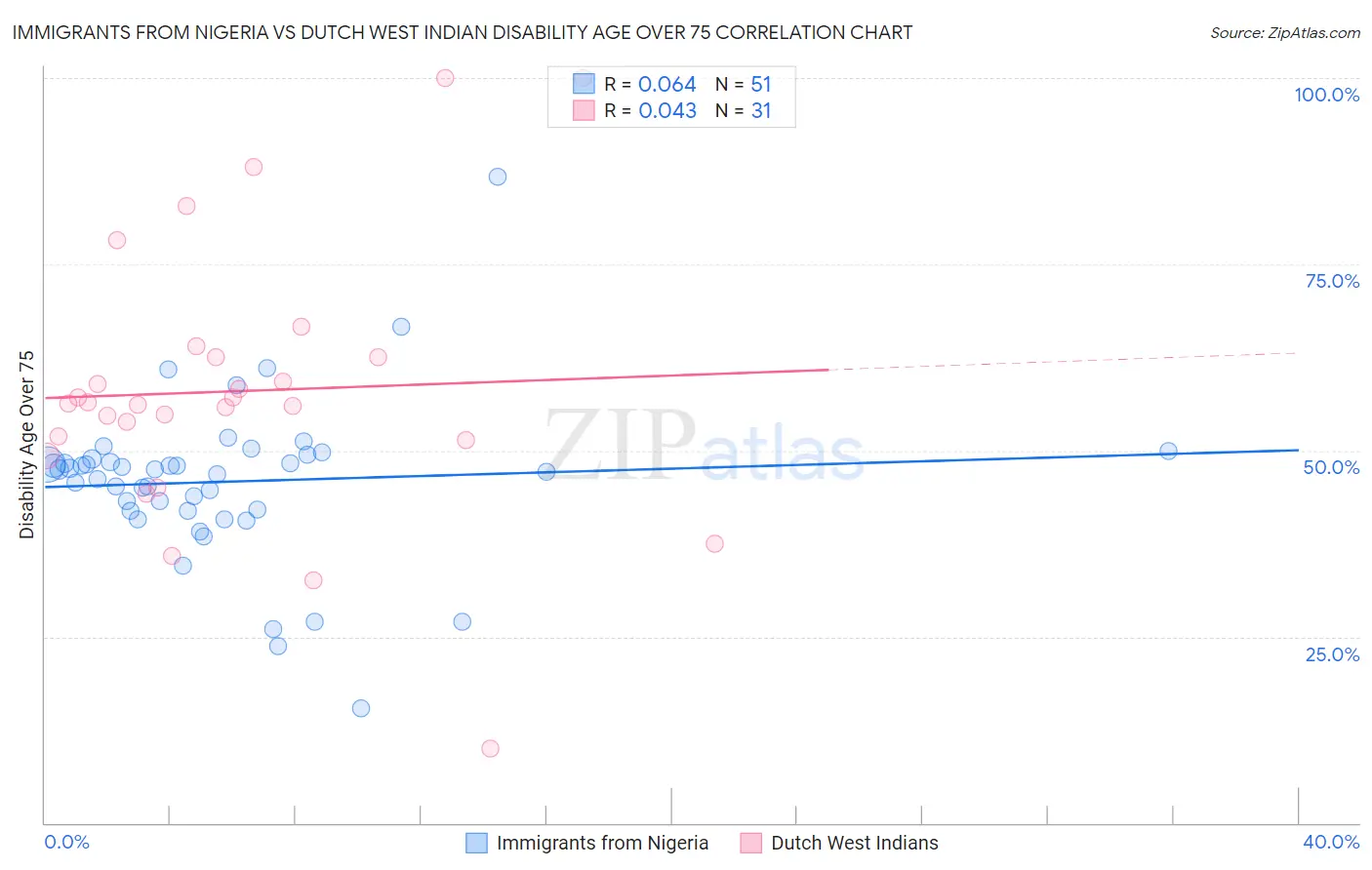 Immigrants from Nigeria vs Dutch West Indian Disability Age Over 75
