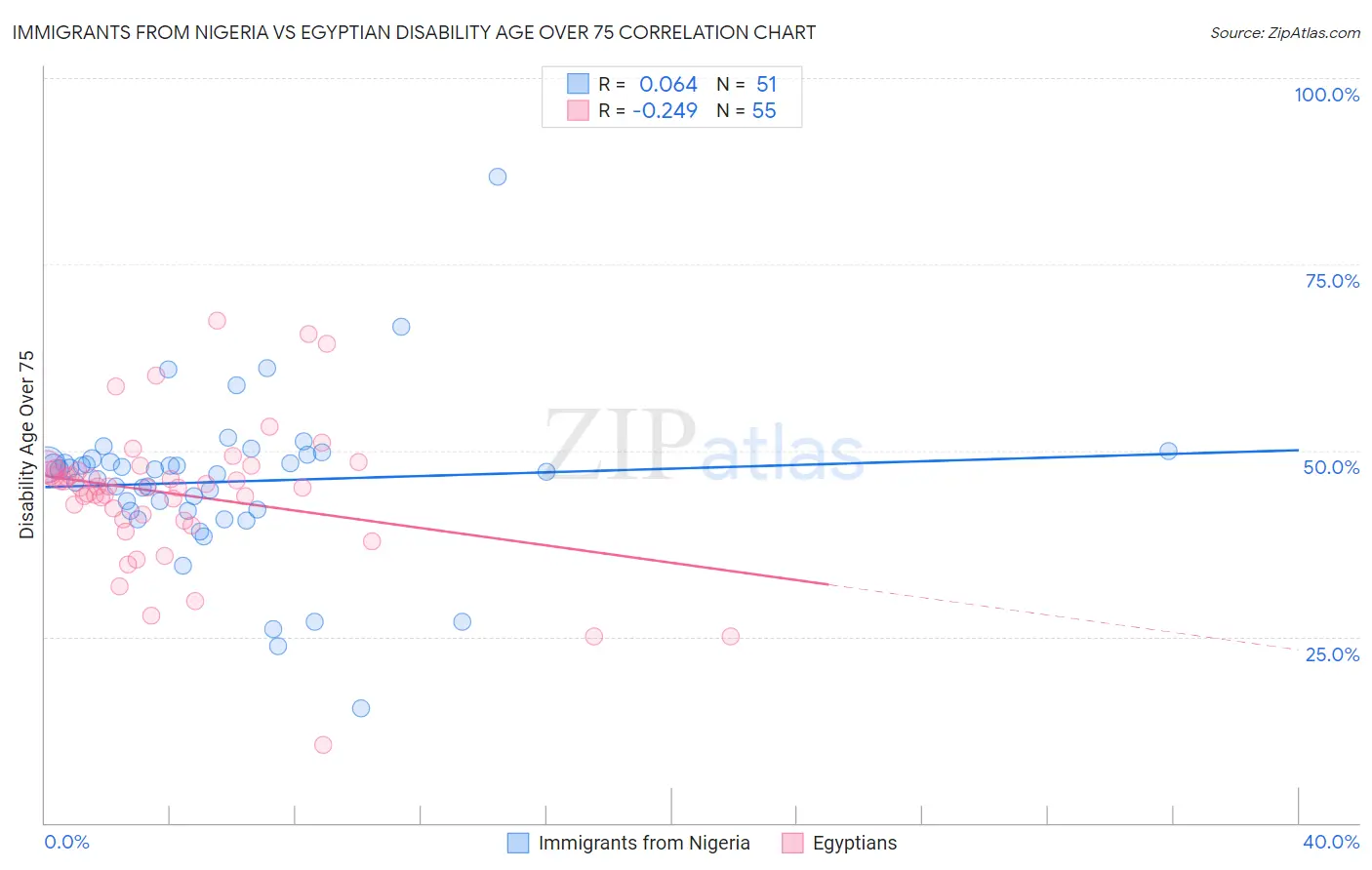 Immigrants from Nigeria vs Egyptian Disability Age Over 75