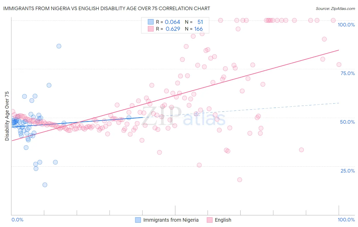 Immigrants from Nigeria vs English Disability Age Over 75