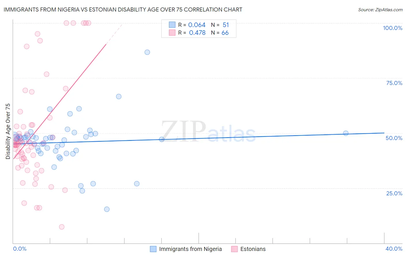 Immigrants from Nigeria vs Estonian Disability Age Over 75