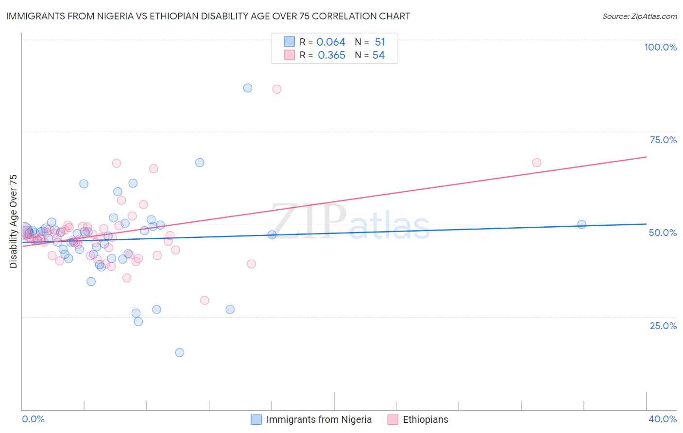 Immigrants from Nigeria vs Ethiopian Disability Age Over 75