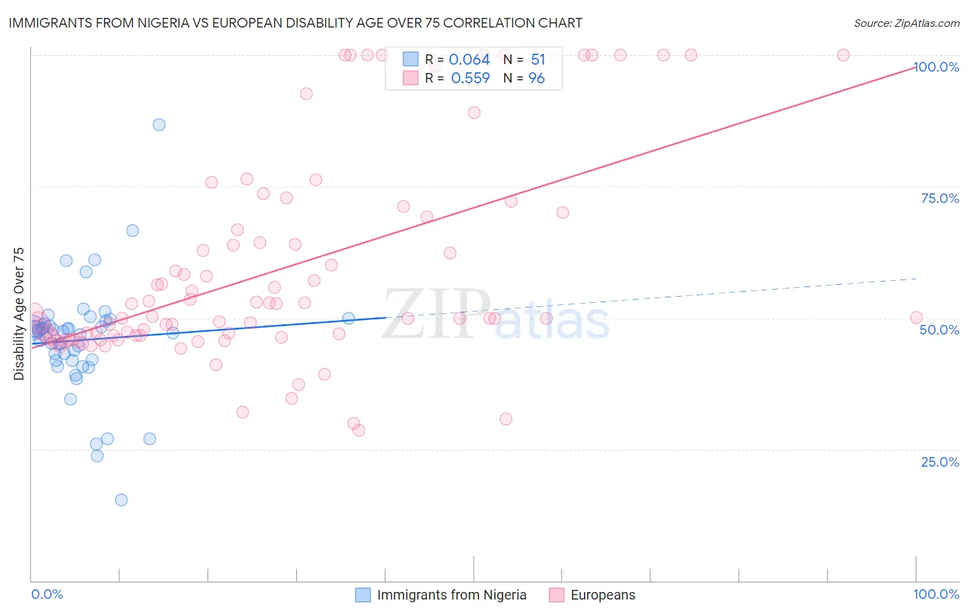 Immigrants from Nigeria vs European Disability Age Over 75