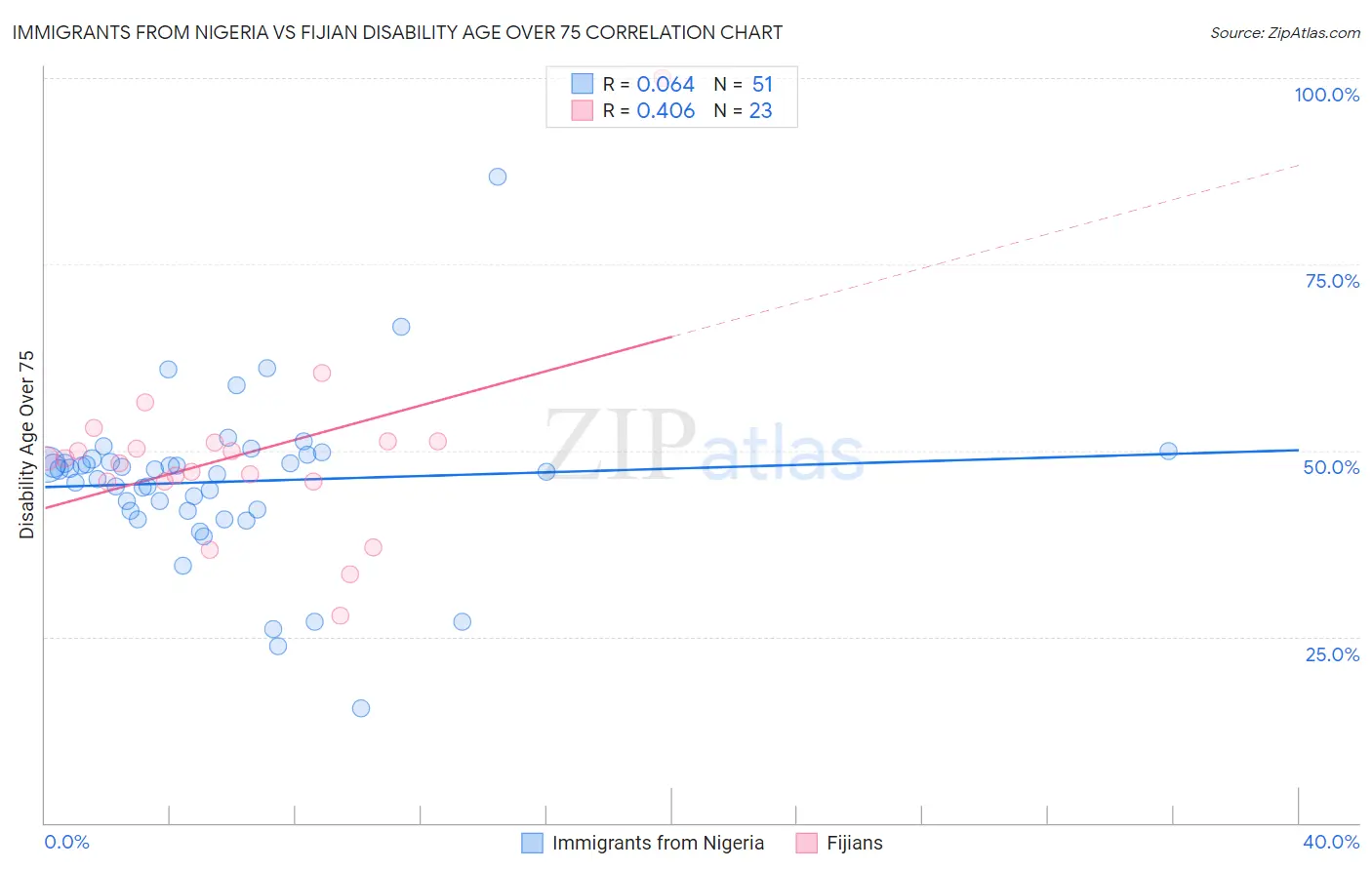 Immigrants from Nigeria vs Fijian Disability Age Over 75