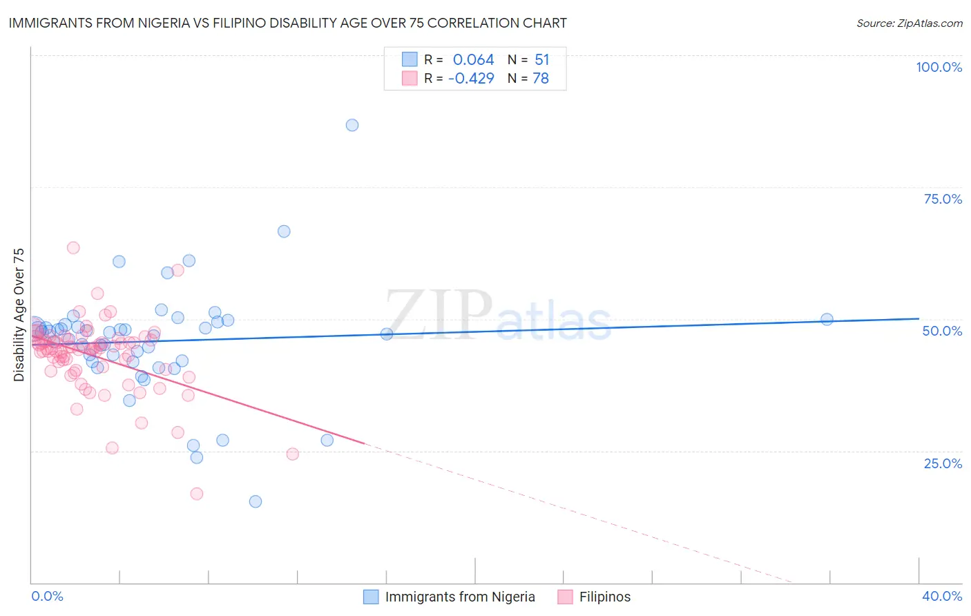 Immigrants from Nigeria vs Filipino Disability Age Over 75