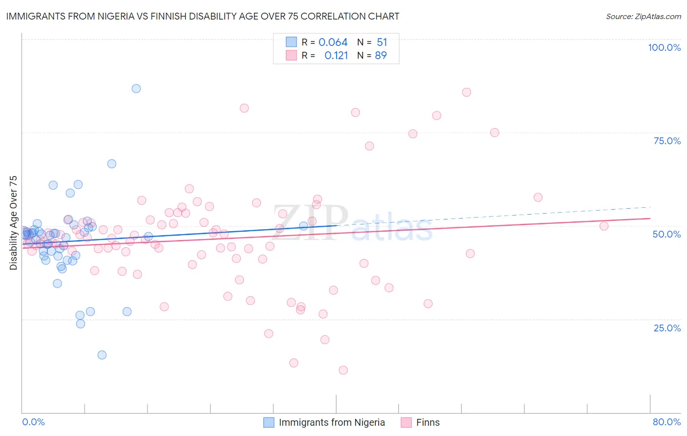 Immigrants from Nigeria vs Finnish Disability Age Over 75