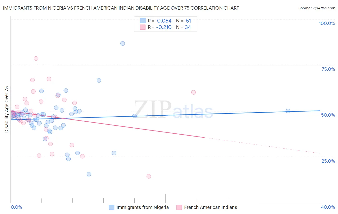 Immigrants from Nigeria vs French American Indian Disability Age Over 75