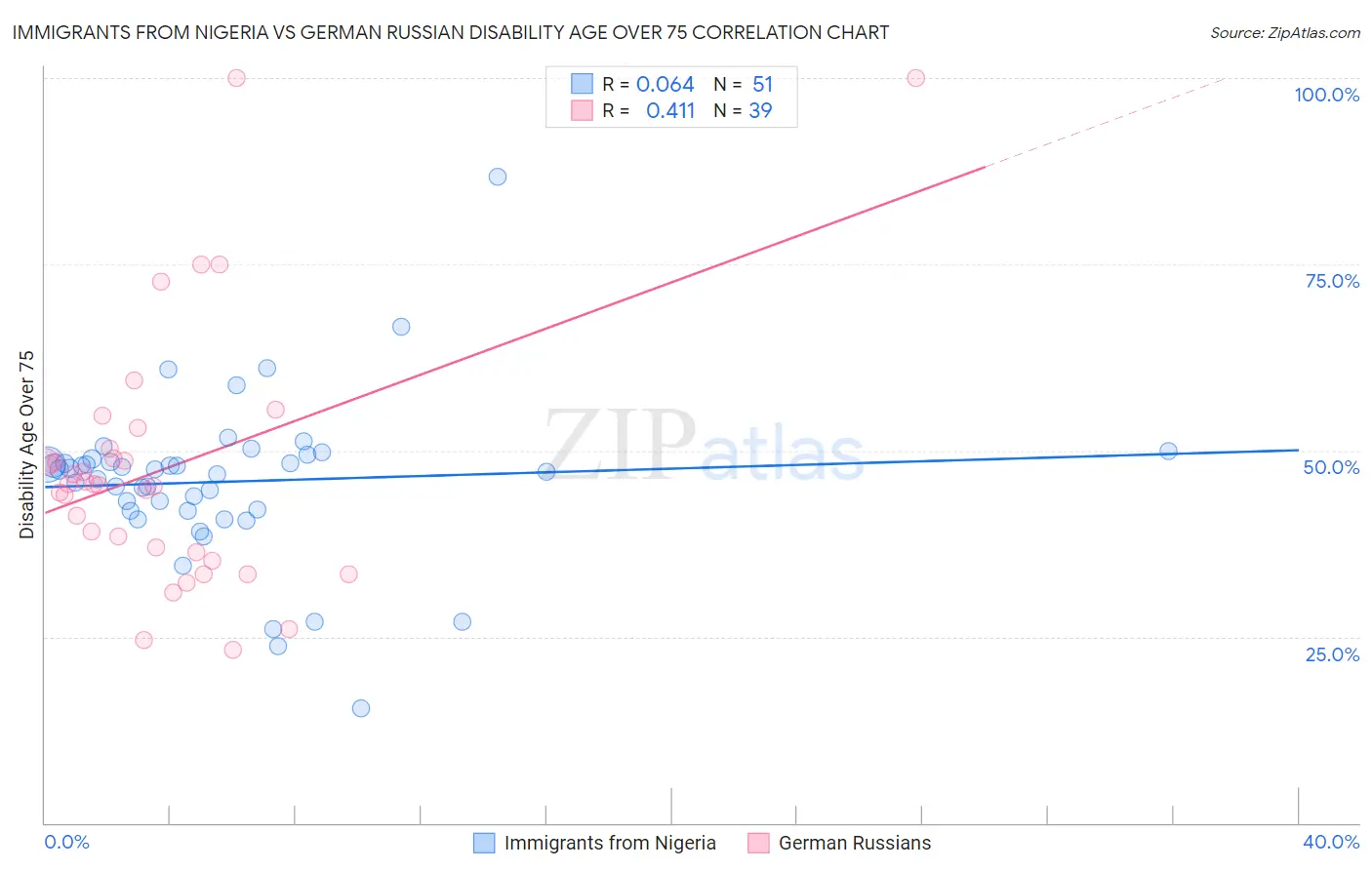 Immigrants from Nigeria vs German Russian Disability Age Over 75