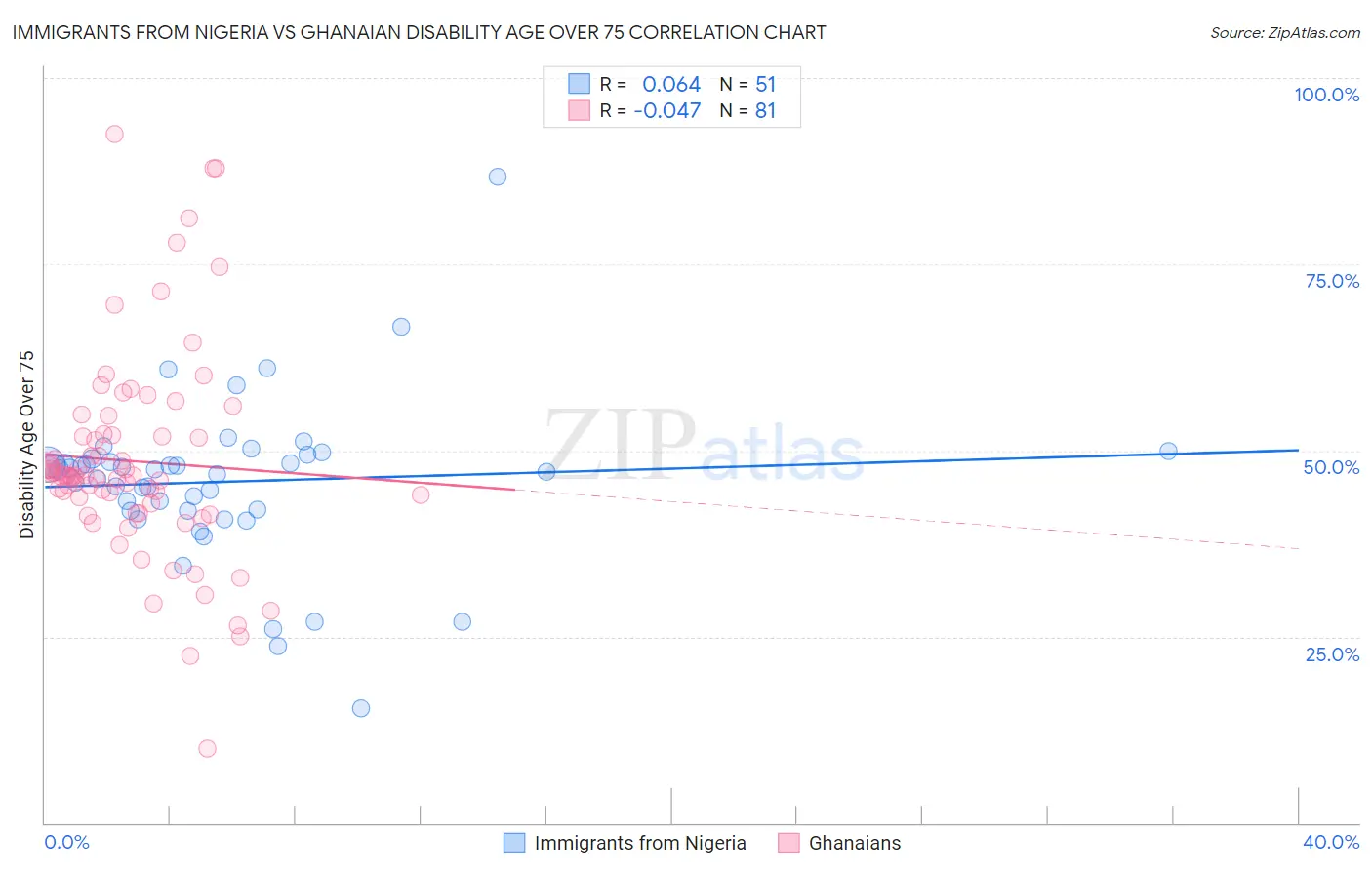 Immigrants from Nigeria vs Ghanaian Disability Age Over 75