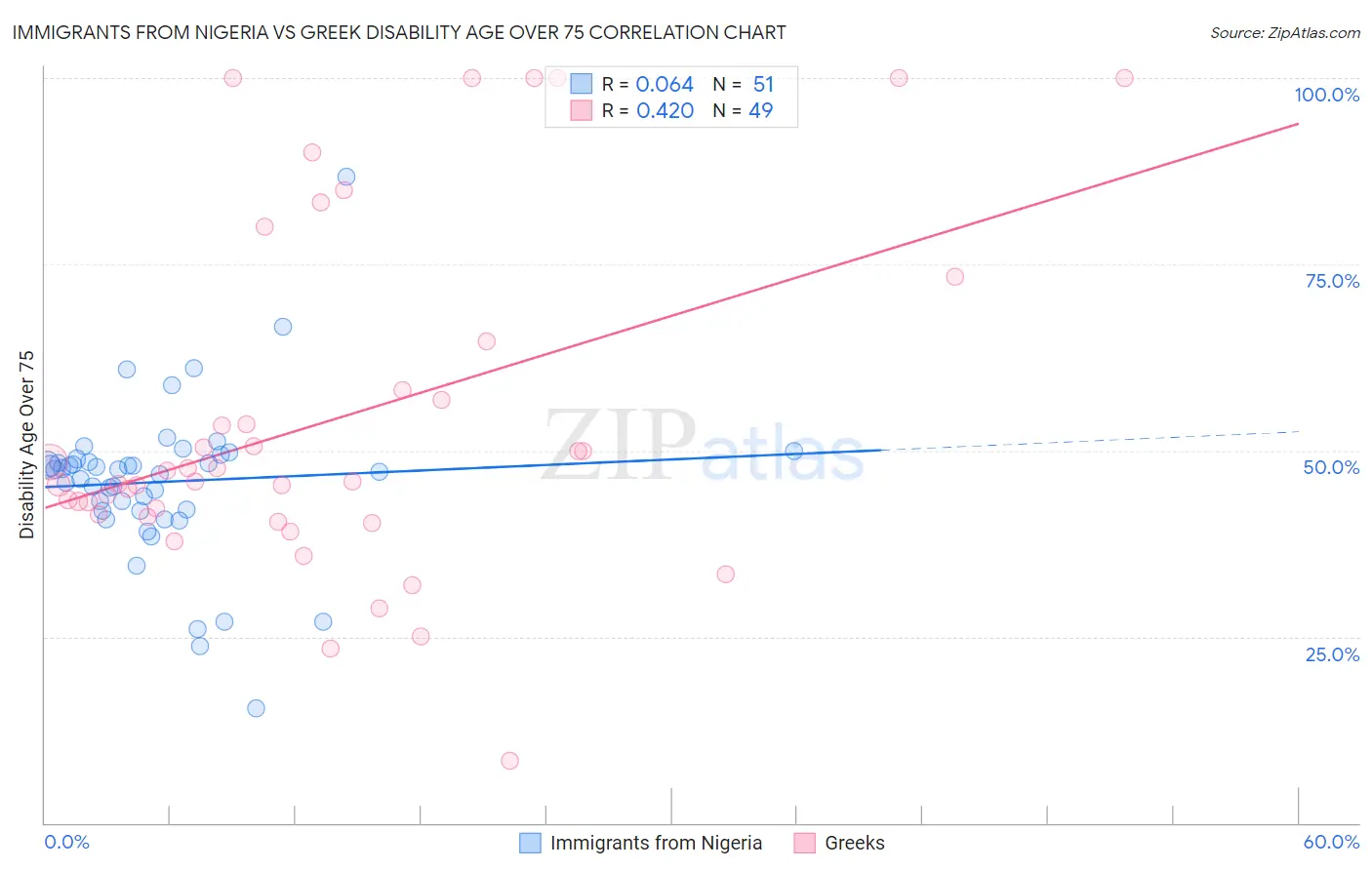 Immigrants from Nigeria vs Greek Disability Age Over 75