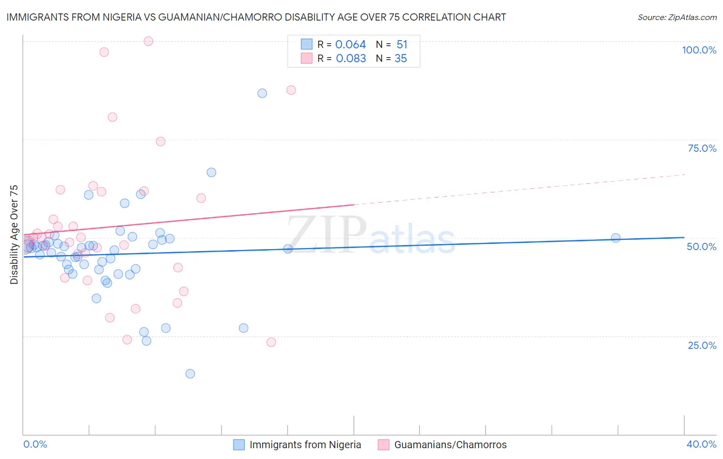 Immigrants from Nigeria vs Guamanian/Chamorro Disability Age Over 75