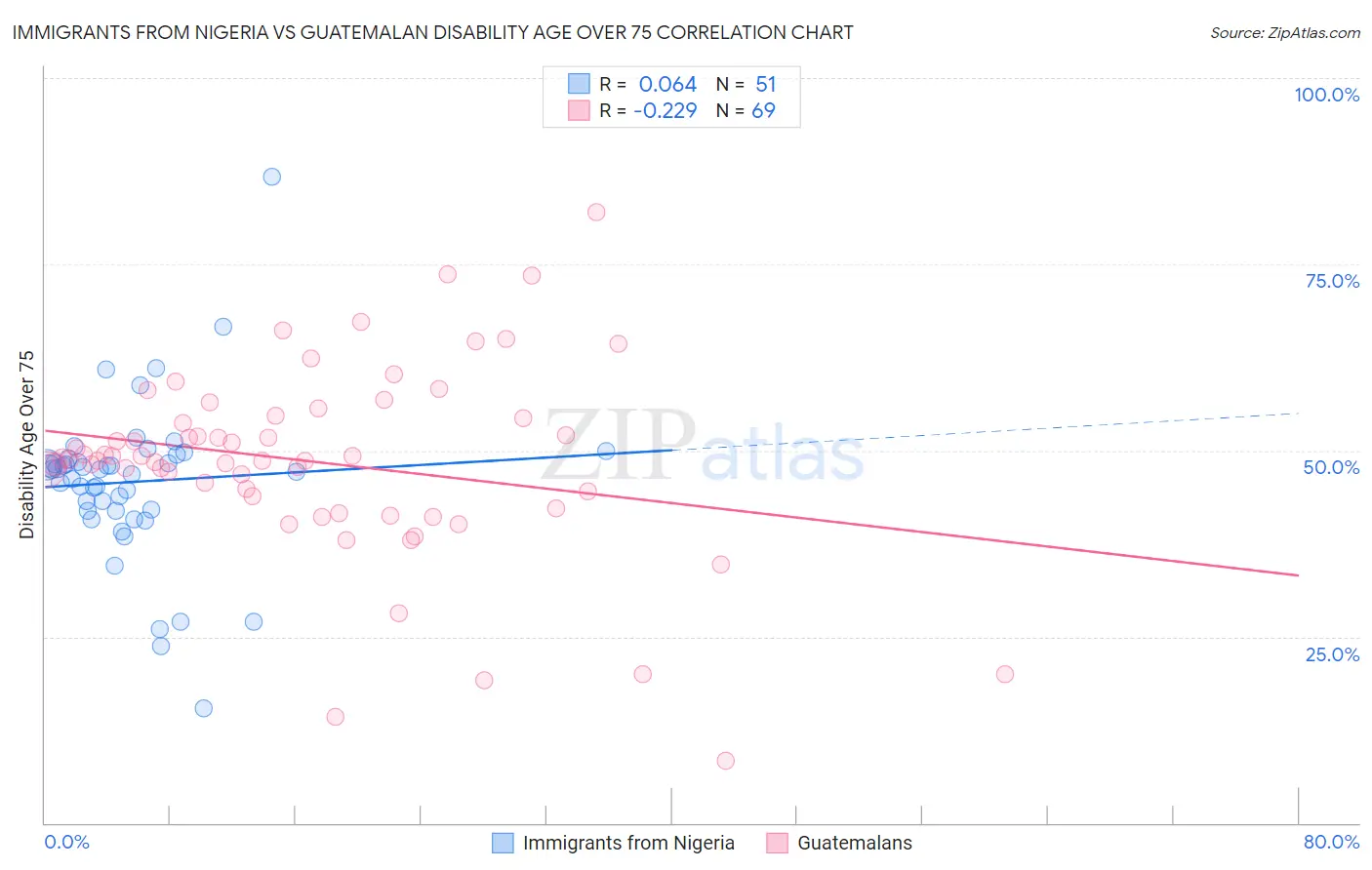Immigrants from Nigeria vs Guatemalan Disability Age Over 75