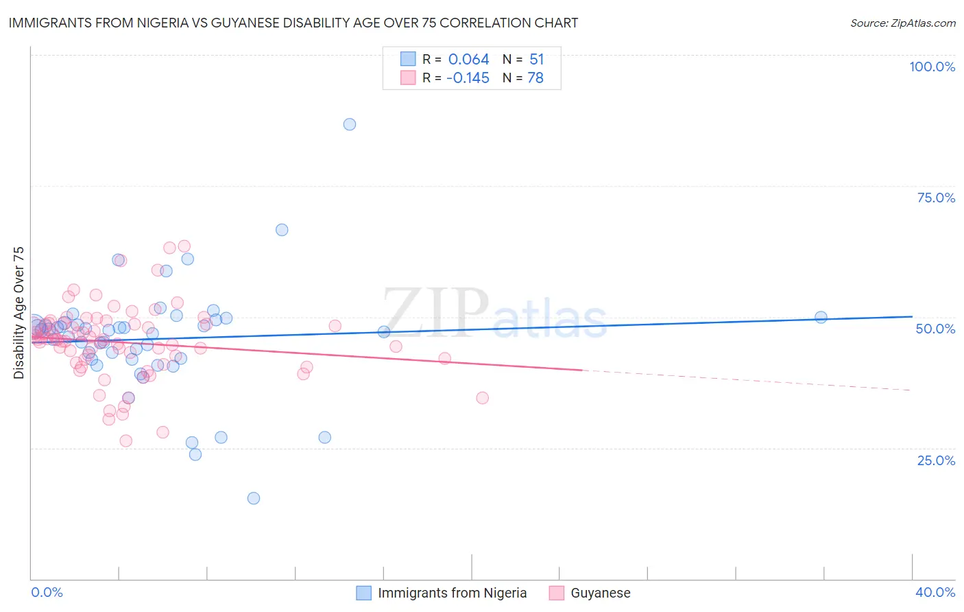 Immigrants from Nigeria vs Guyanese Disability Age Over 75