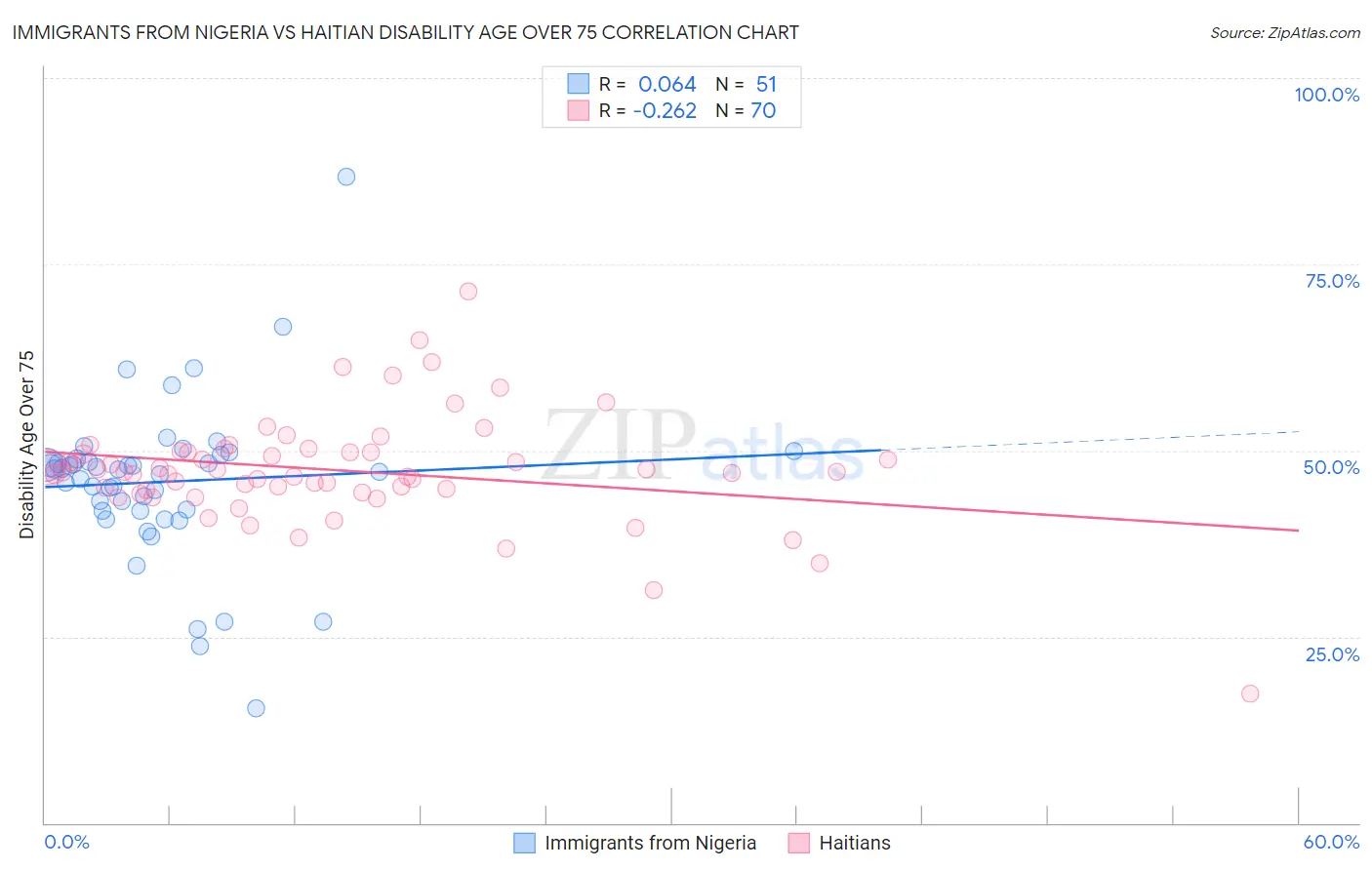 Immigrants from Nigeria vs Haitian Disability Age Over 75