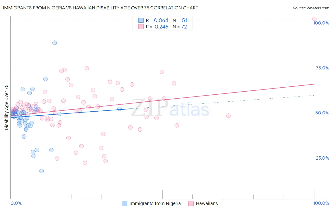 Immigrants from Nigeria vs Hawaiian Disability Age Over 75