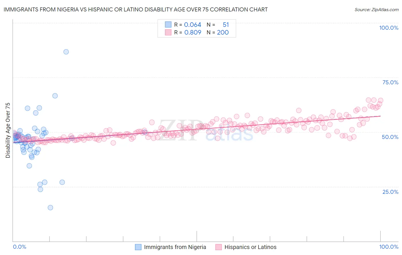 Immigrants from Nigeria vs Hispanic or Latino Disability Age Over 75