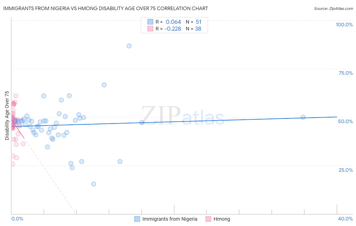 Immigrants from Nigeria vs Hmong Disability Age Over 75