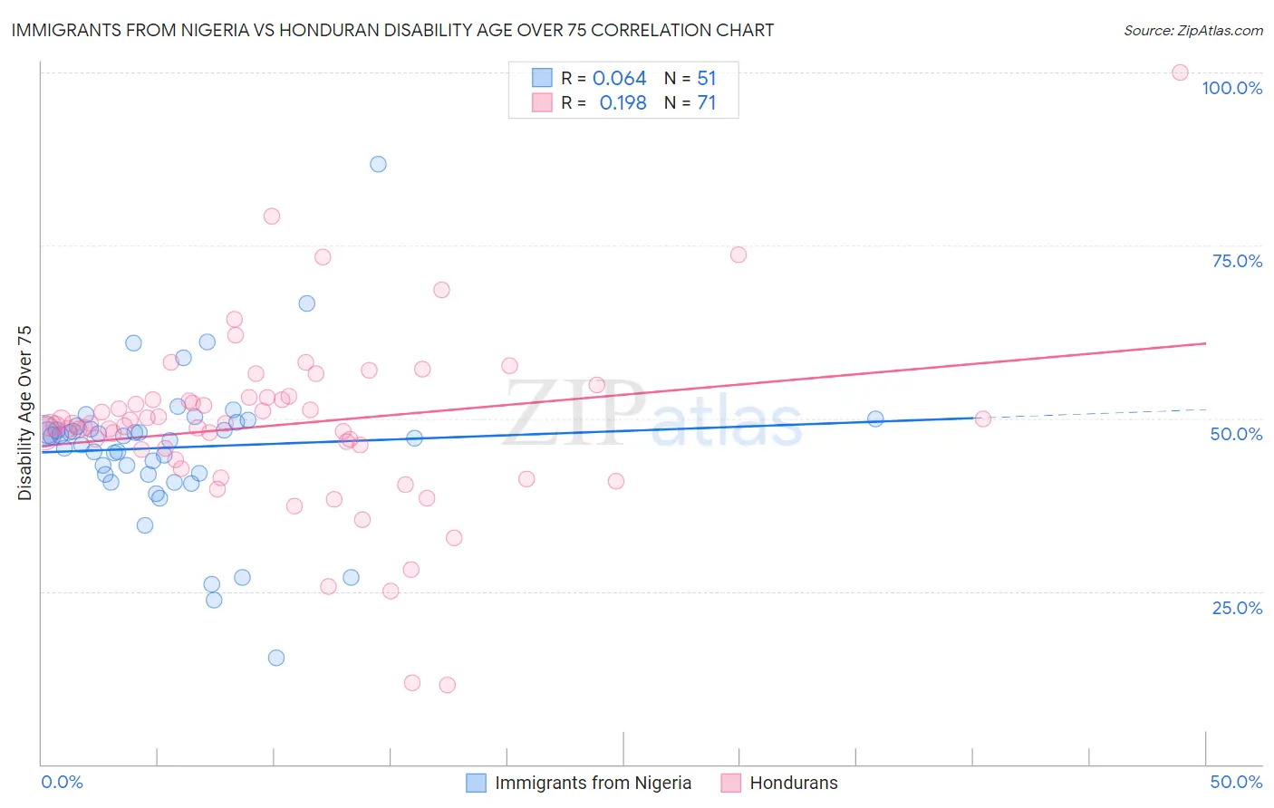 Immigrants from Nigeria vs Honduran Disability Age Over 75