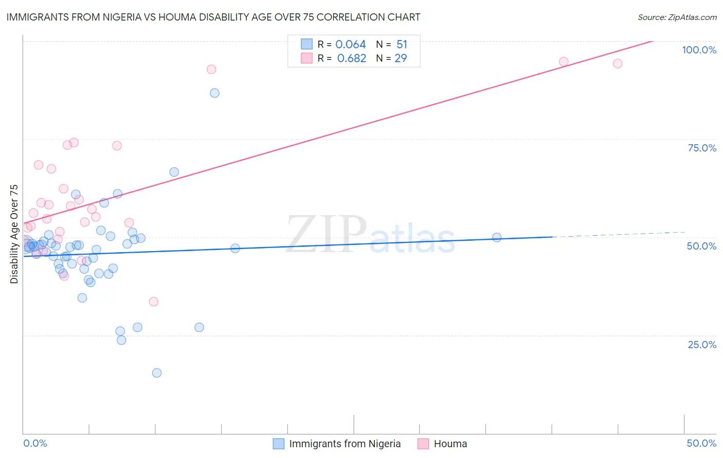 Immigrants from Nigeria vs Houma Disability Age Over 75