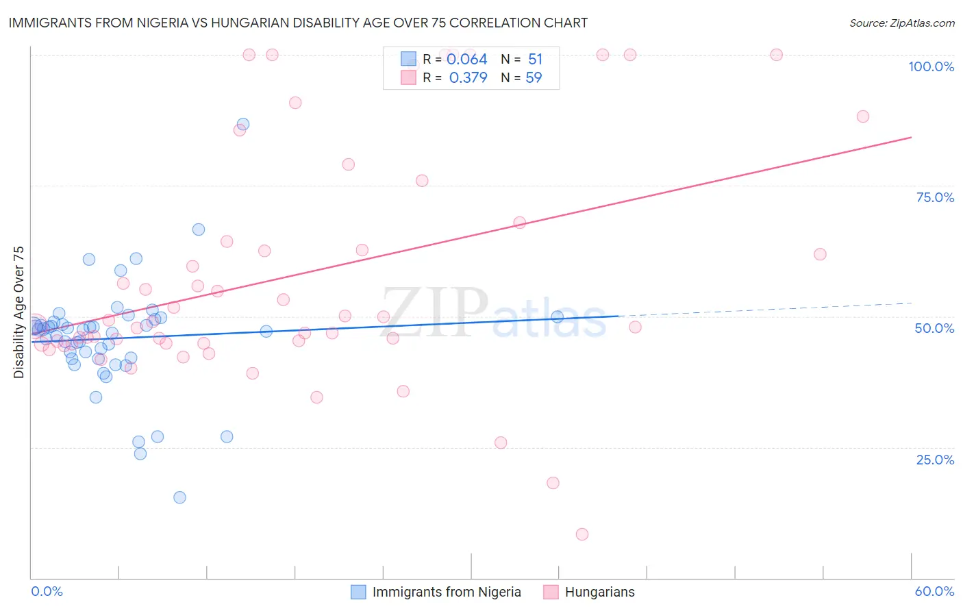 Immigrants from Nigeria vs Hungarian Disability Age Over 75