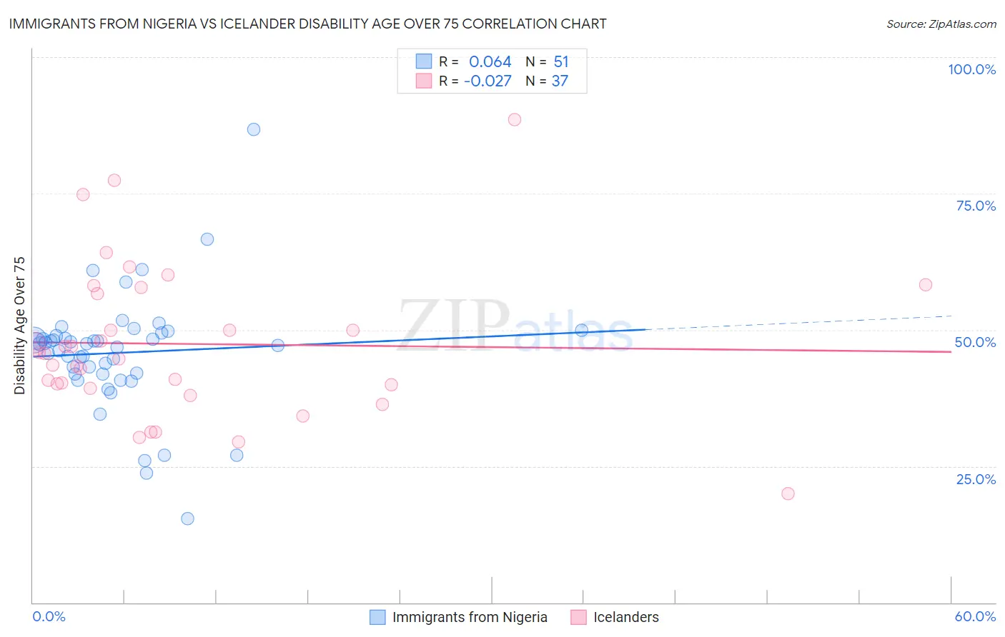 Immigrants from Nigeria vs Icelander Disability Age Over 75