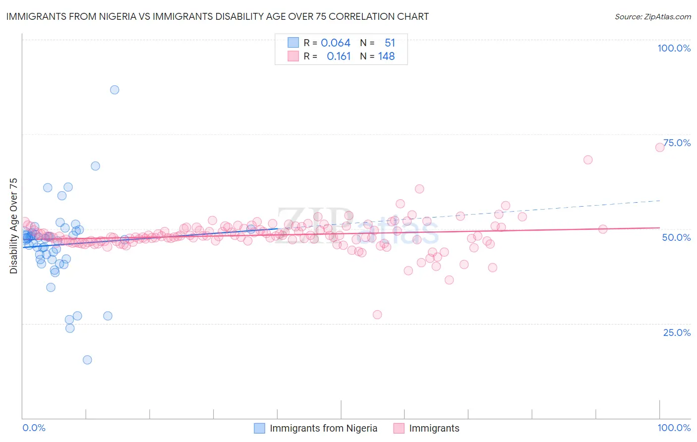 Immigrants from Nigeria vs Immigrants Disability Age Over 75