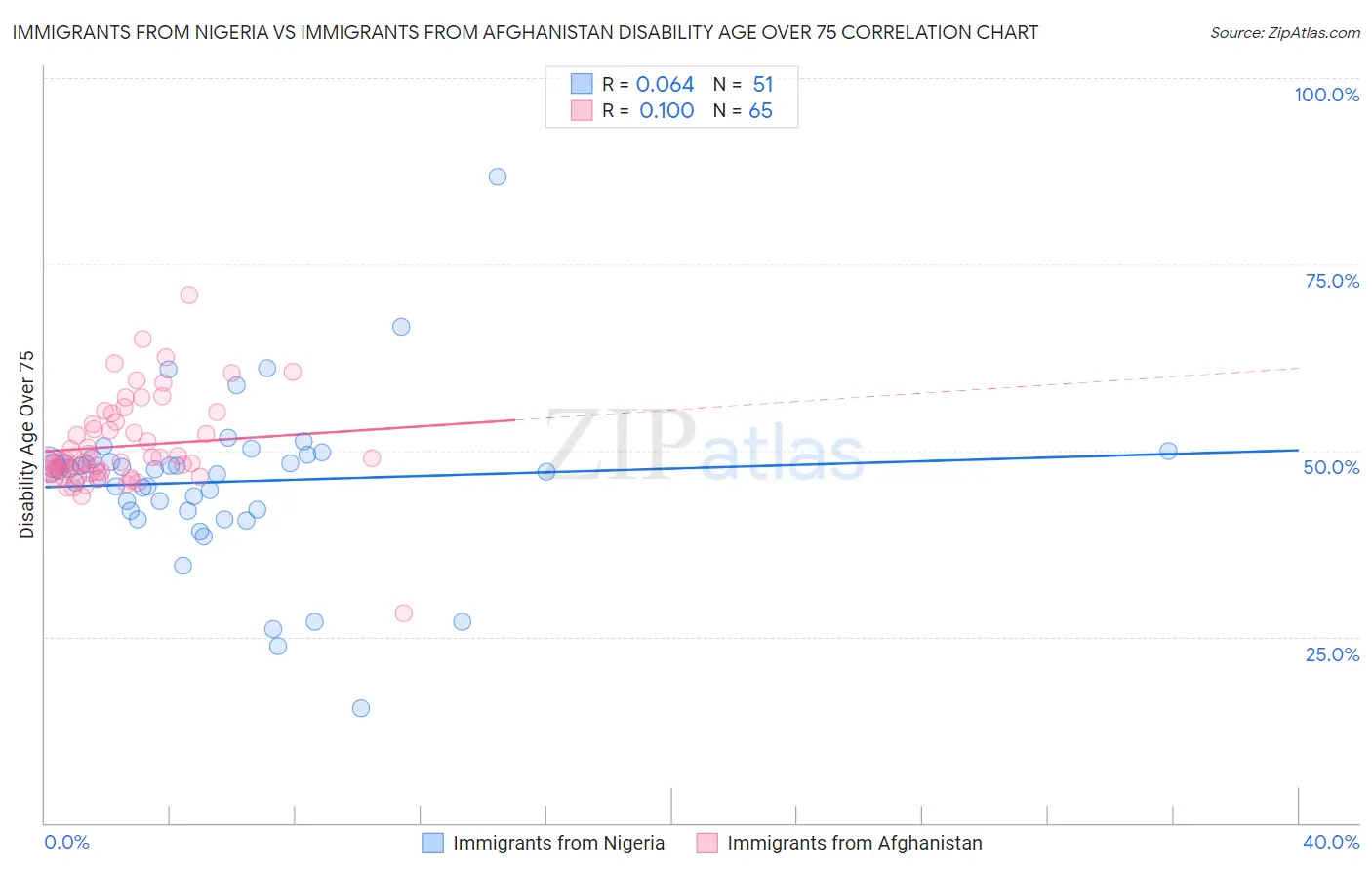 Immigrants from Nigeria vs Immigrants from Afghanistan Disability Age Over 75