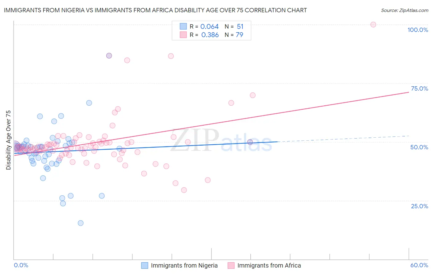 Immigrants from Nigeria vs Immigrants from Africa Disability Age Over 75