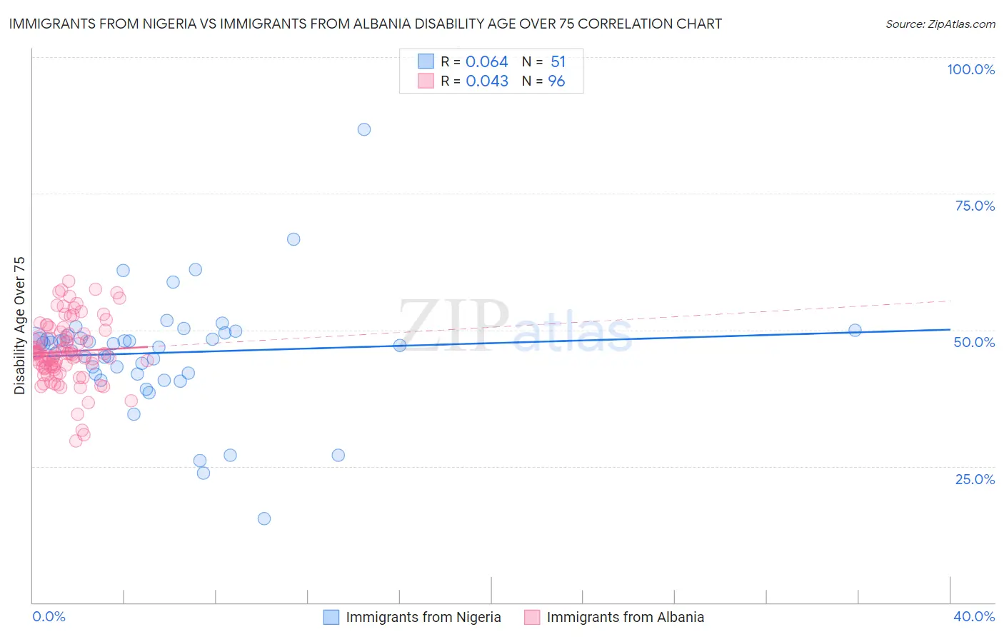 Immigrants from Nigeria vs Immigrants from Albania Disability Age Over 75