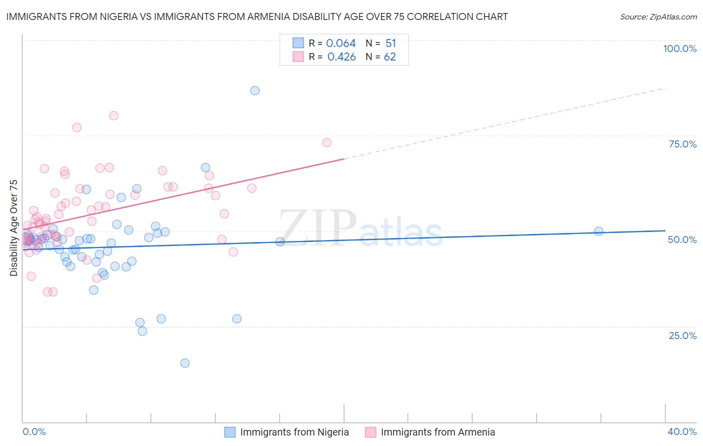 Immigrants from Nigeria vs Immigrants from Armenia Disability Age Over 75