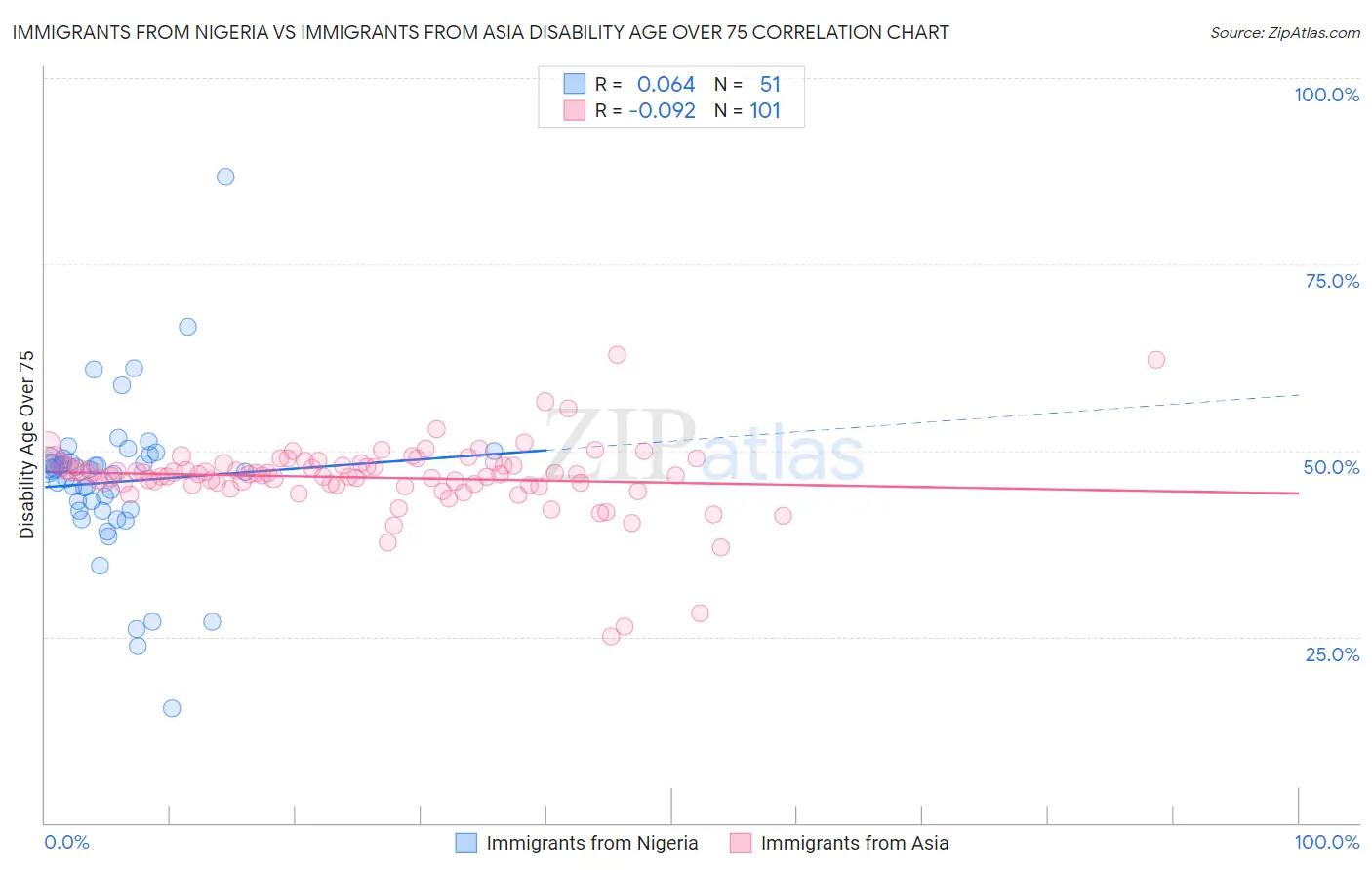 Immigrants from Nigeria vs Immigrants from Asia Disability Age Over 75